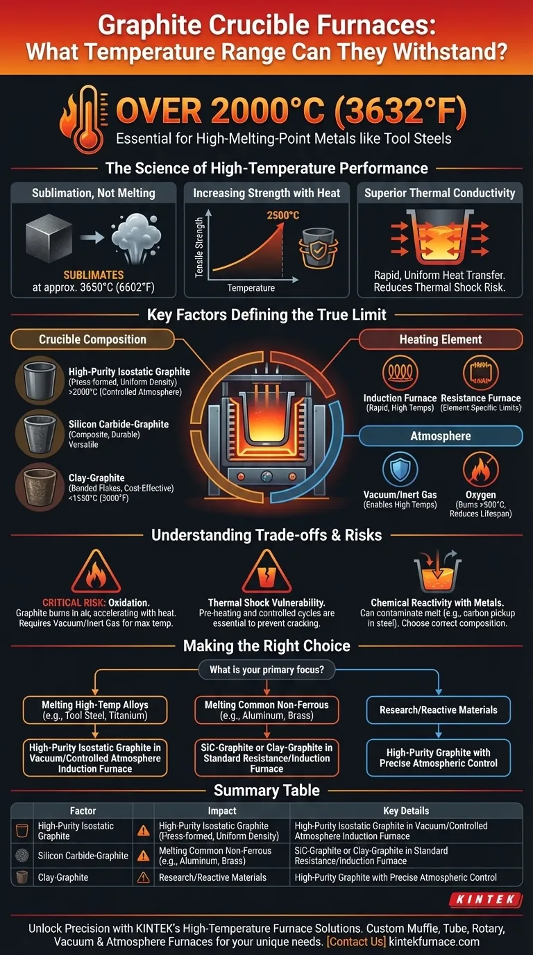 Qual faixa de temperatura os fornos de cadinho de grafite podem suportar? Atingindo Calor Extremo para Metais de Alto Ponto de Fusão Guia Visual
