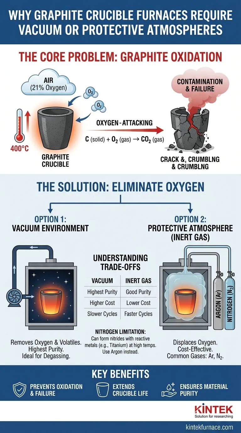 لماذا تُستخدم أفران بوتقة الجرافيت في بيئات التفريغ أو الغلاف الجوي الواقي؟ منع الأكسدة وضمان النقاء دليل مرئي