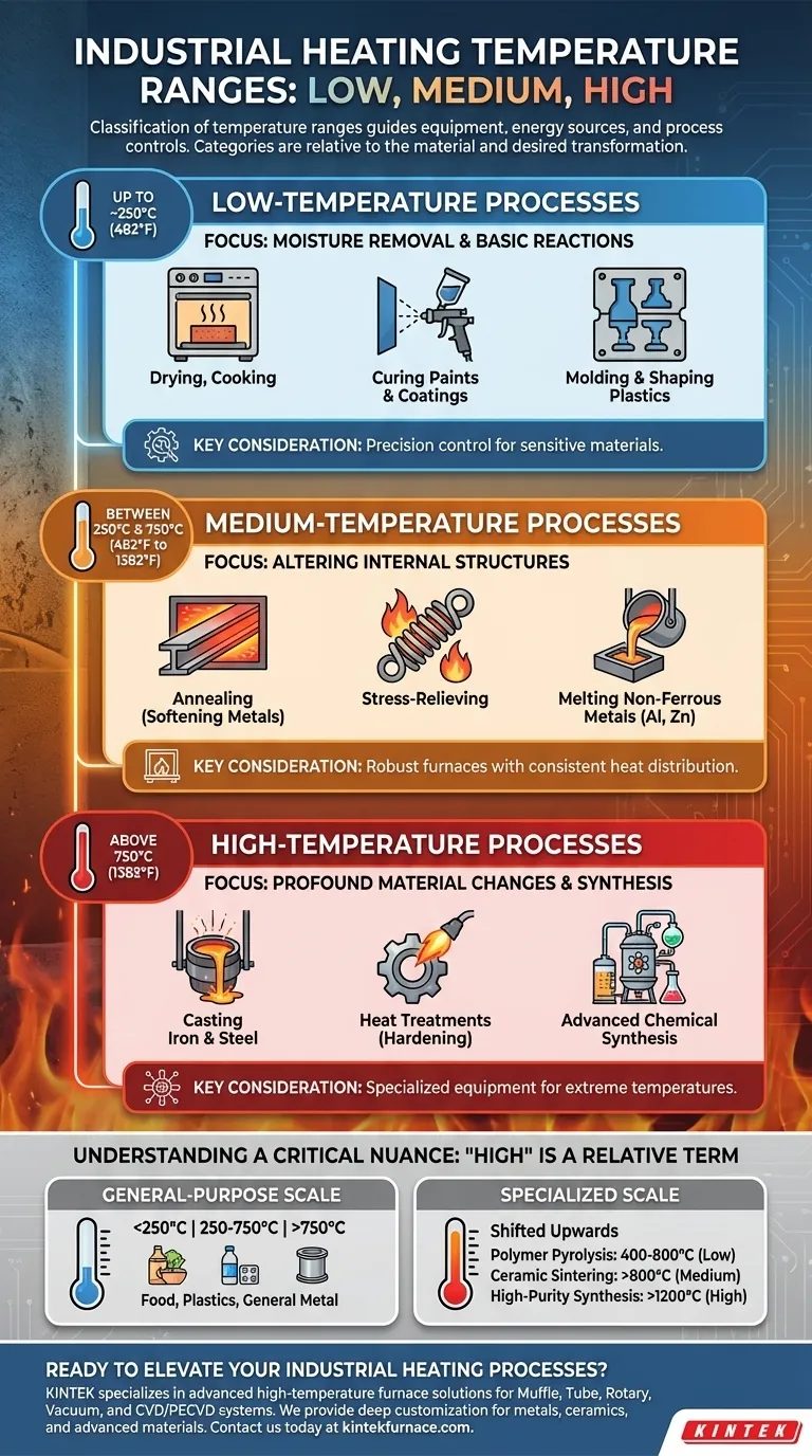 What are the temperature ranges for low, medium, and high-temperature industrial heating processes? Optimize Your Process with KINTEK Visual Guide