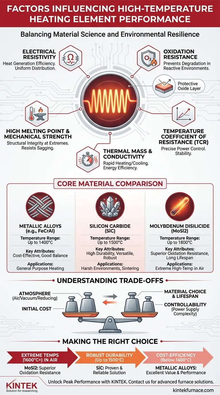 Que fatores influenciam o desempenho de elementos de aquecimento de alta temperatura? Otimize os Processos Térmicos do Seu Laboratório Guia Visual