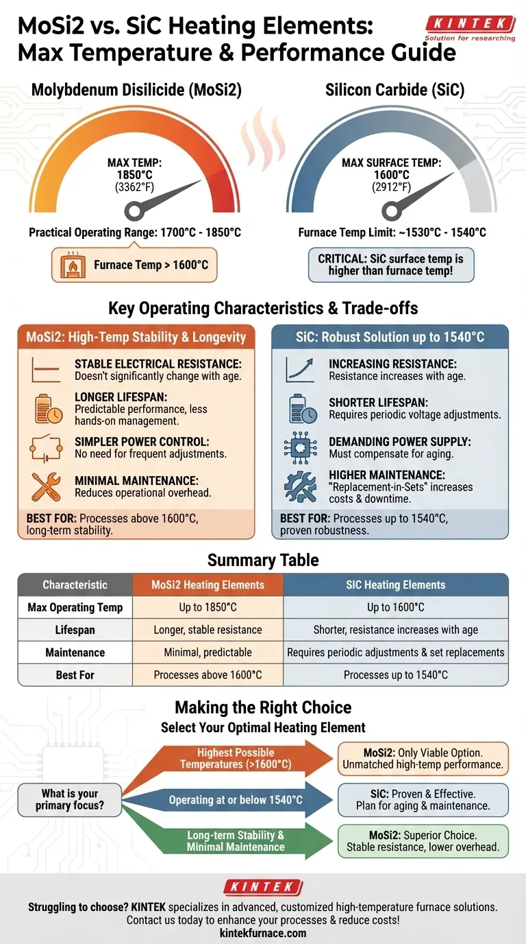 What are the maximum operating temperatures for MoSi2 and SiC heating elements? Compare for High-Temp Processes Visual Guide
