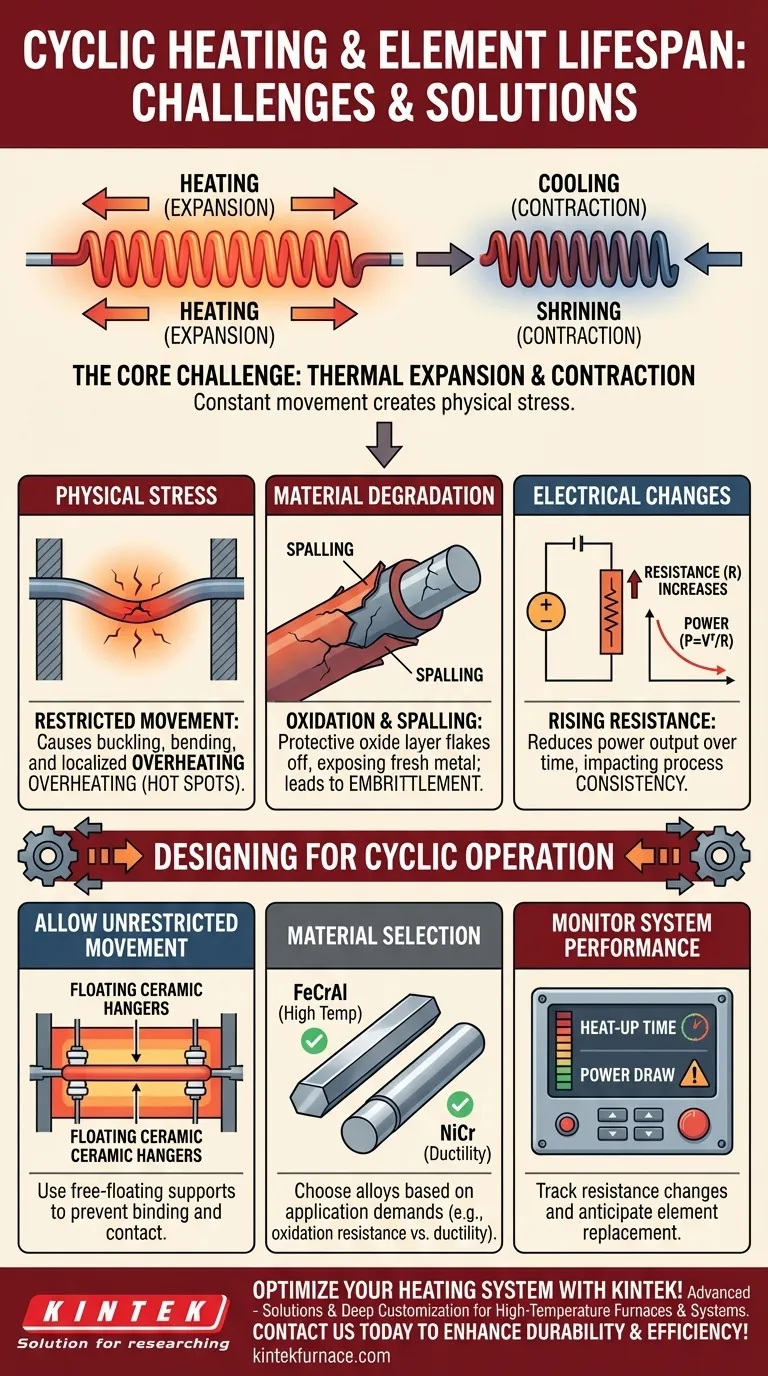 ما الذي يجب مراعاته فيما يتعلق بالطبيعة الدورية للتطبيق عند استخدام عناصر التسخين؟ ضمان طول العمر في دورات درجات الحرارة العالية دليل مرئي