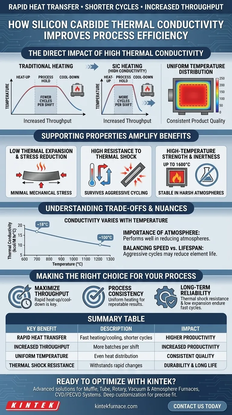炭化ケイ素（SiC）ヒーターの熱伝導率は、プロセス効率をどのように向上させますか？速度と均一性を向上させる ビジュアルガイド