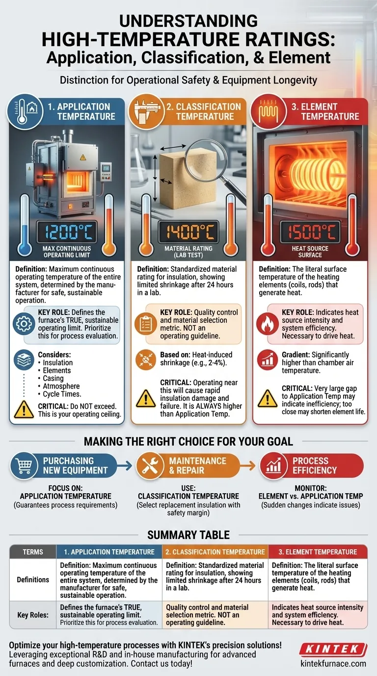 アプリケーション温度、分類温度、およびエレメント温度の違いは何ですか？安全な高温操作を確保する ビジュアルガイド