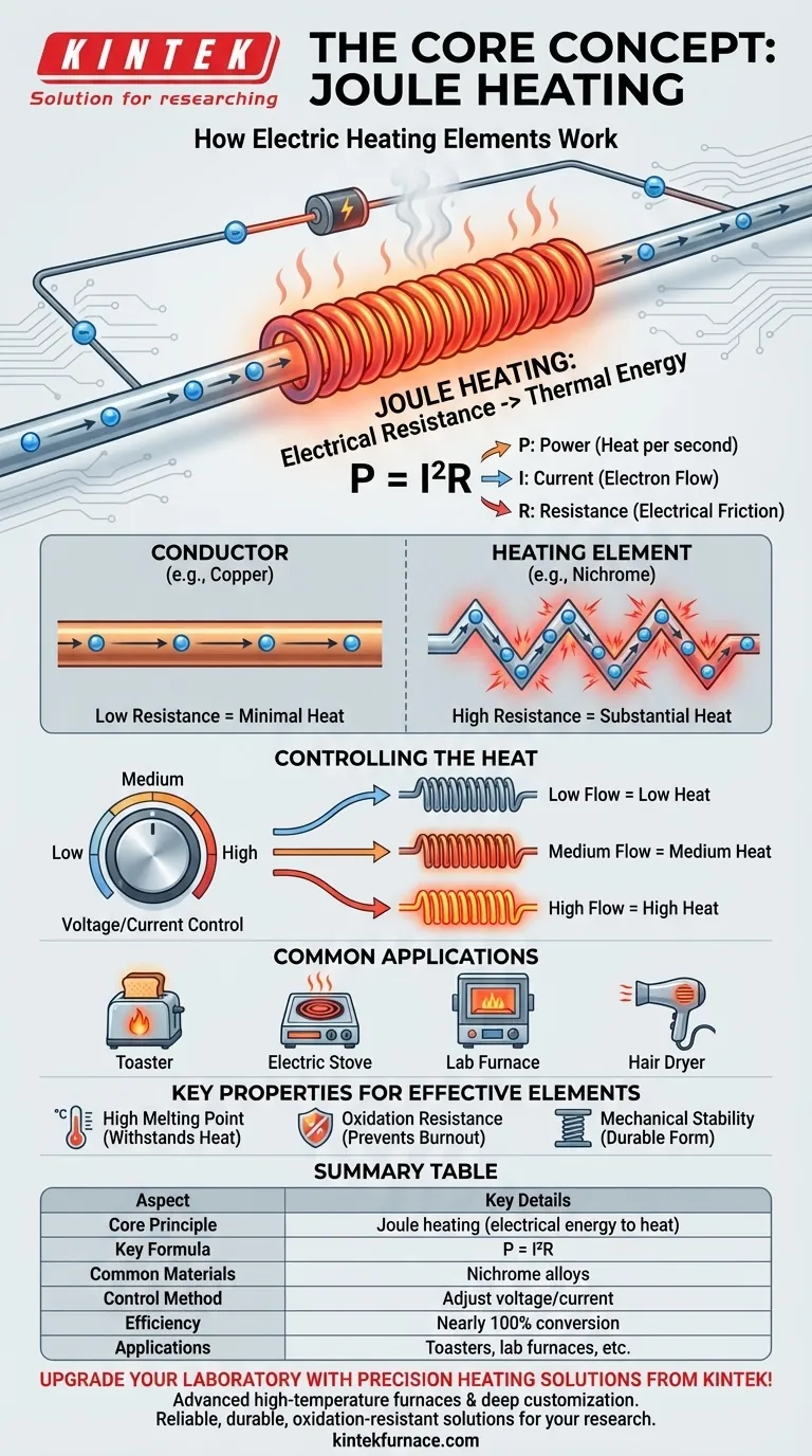 Qual è il concetto fondamentale su cui si basano gli elementi riscaldanti? Svelare la potenza del riscaldamento Joule Guida Visiva