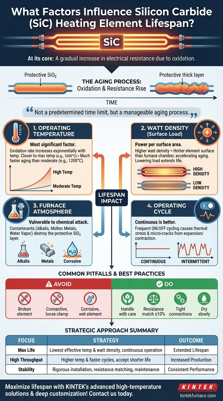 Quali fattori influenzano la durata degli elementi riscaldanti in carburo di silicio? Estendi la vita dell'elemento con suggerimenti esperti Guida Visiva