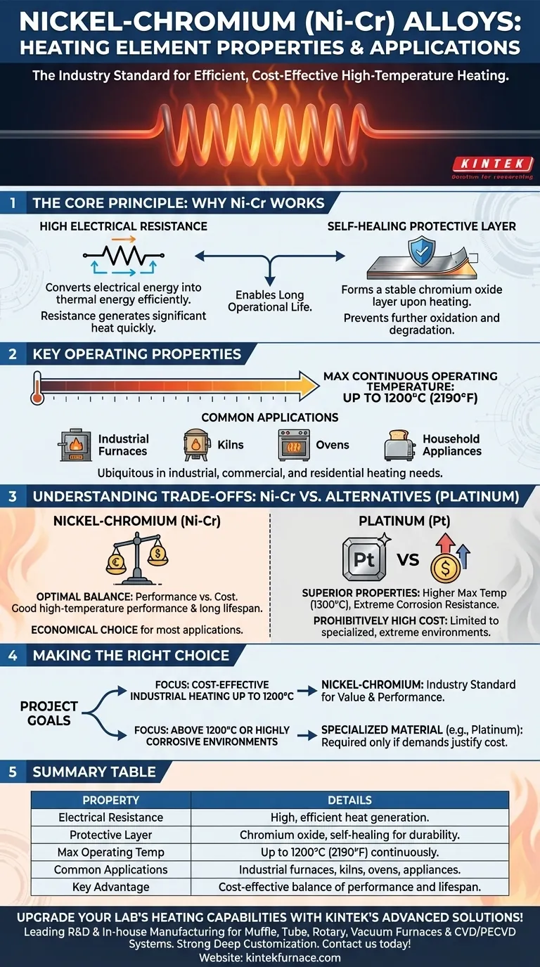Quali sono le proprietà e le applicazioni delle leghe nichel-cromo come elementi riscaldanti? Scopri la loro efficienza ad alta temperatura Guida Visiva