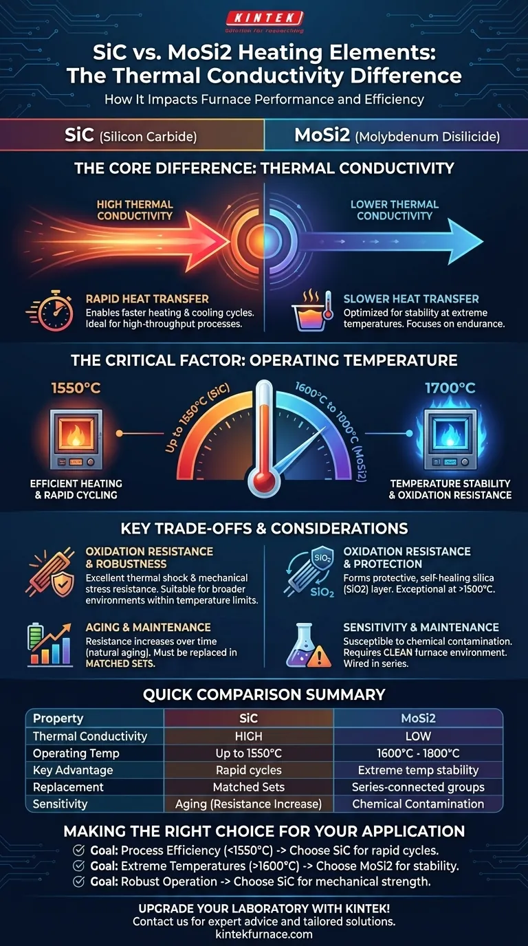 SiC와 MoSi2 발열체 간의 열전도도는 어떻게 다른가요? 귀하의 용광로에 적합한 요소를 선택하세요 시각적 가이드