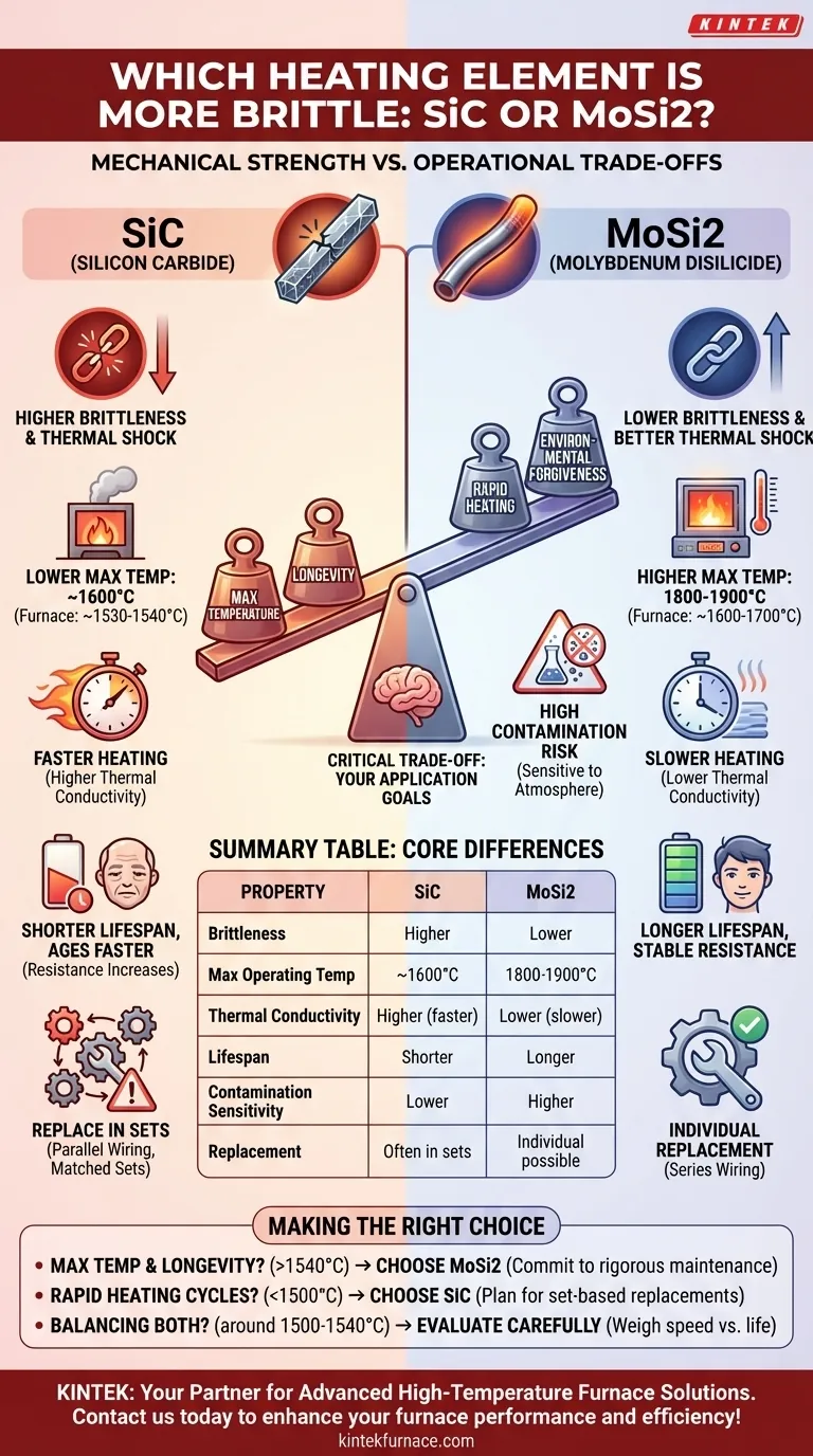 Which heating element is more brittle, SiC or MoSi2? Choose the Right Element for Your High-Temp Needs Visual Guide