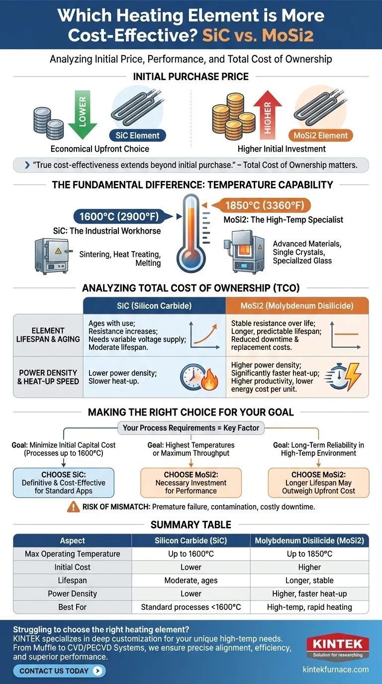 Welches Heizelement ist kosteneffizienter? Vergleichen Sie SiC vs. MoSi2 für Ihren Ofen Visuelle Anleitung