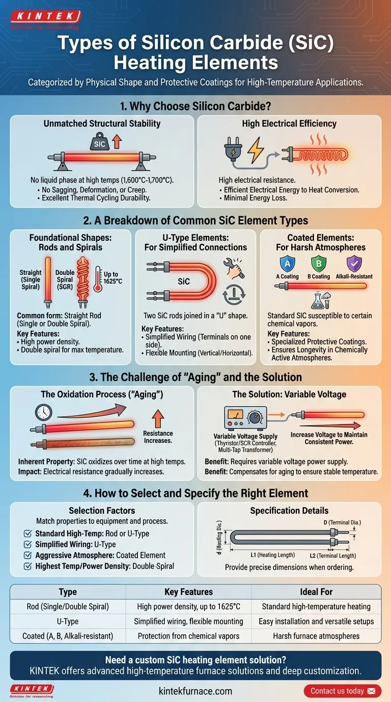 Was sind gängige Arten von Siliziumkarbid-Heizelementen? Erforschen Sie Formen, Beschichtungen und Hochtemperaturleistung Visuelle Anleitung