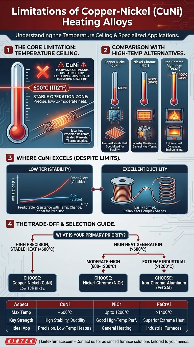 Quais são as limitações das ligas de Cobre-Níquel para aplicações de aquecimento? Principais Temperaturas e Desempenho Guia Visual