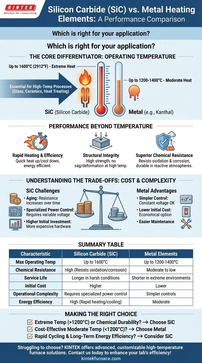 Was sind die Hauptmerkmale von Siliziumkarbid-Heizelementen im Vergleich zu Metallelementen? Entdecken Sie die wichtigsten Unterschiede für Ihre Hochtemperaturanforderungen Visuelle Anleitung