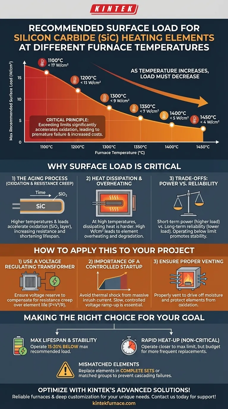 What is the recommended surface load for silicon carbide heating elements at different furnace temperatures? Maximize Lifespan & Performance Visual Guide