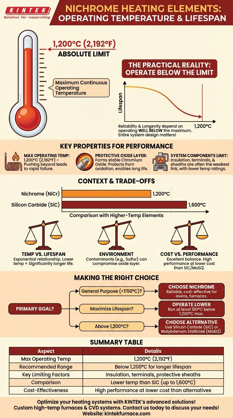 What is the operating temperature range for Nichrome heating elements? Maximize Lifespan and Performance Visual Guide