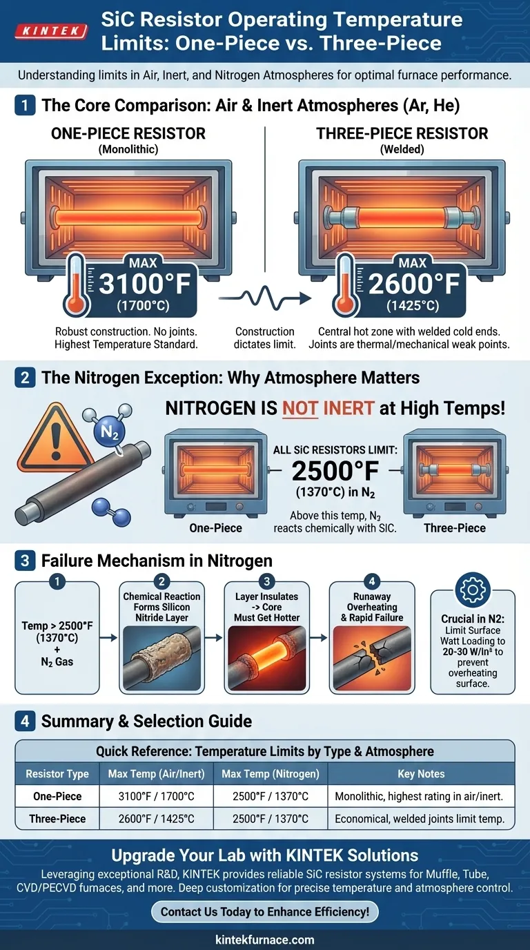 Quali sono i limiti di temperatura operativa per i resistori in SiC "monoblocco" e "a tre pezzi" in atmosfere d'aria o inerti? Garantire longevità e prestazioni Guida Visiva