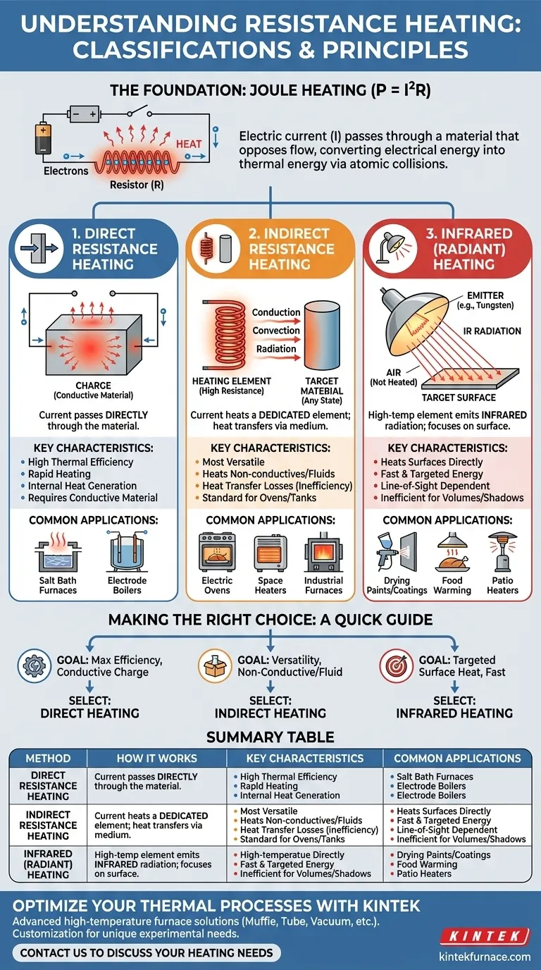 What is resistance heating and how is it classified? Discover the Best Method for Your Thermal Needs Visual Guide