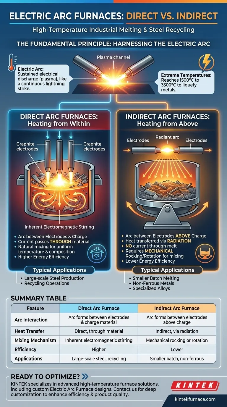 What are electric arc furnaces and how do they work? Unlock Efficient Metal Melting Solutions Visual Guide