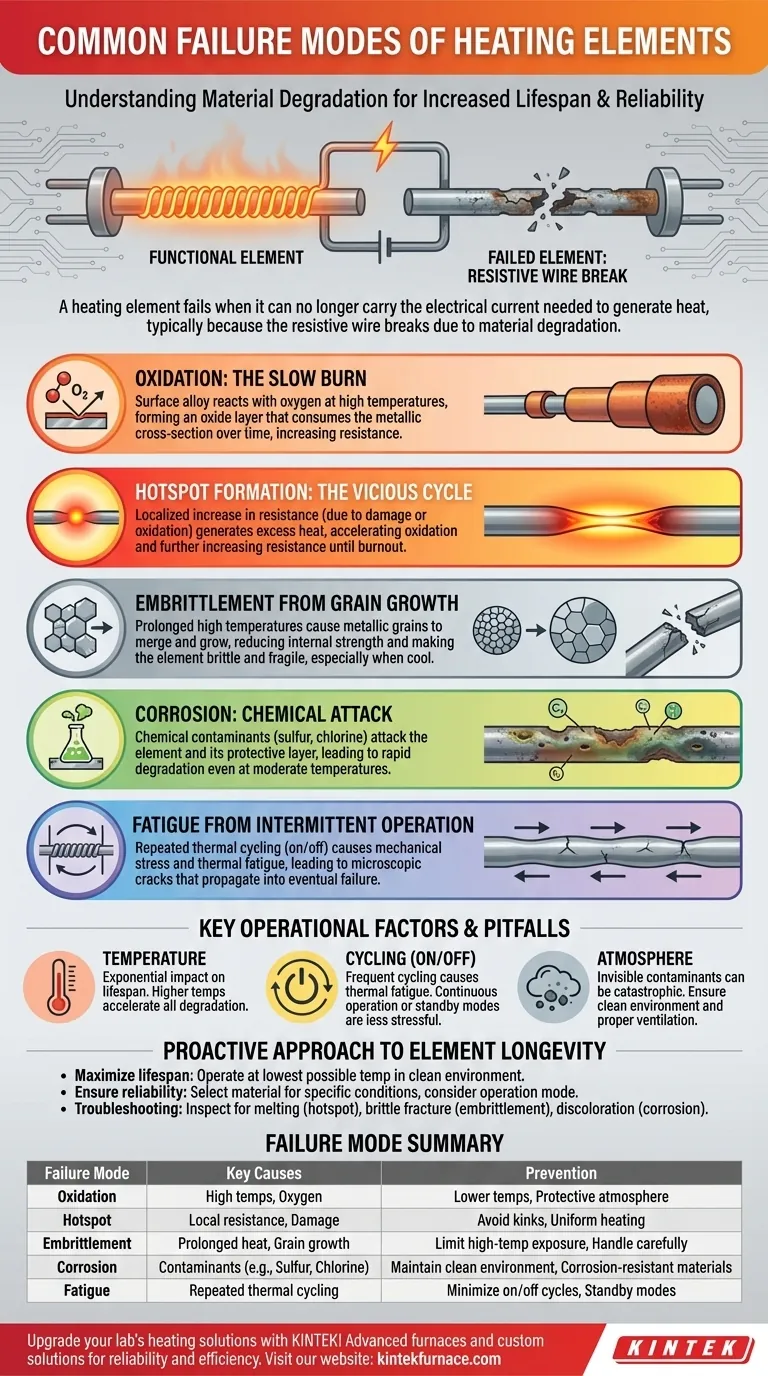 가열 요소의 일반적인 고장 모드는 무엇입니까? 고장을 방지하고 수명을 연장하는 방법 시각적 가이드