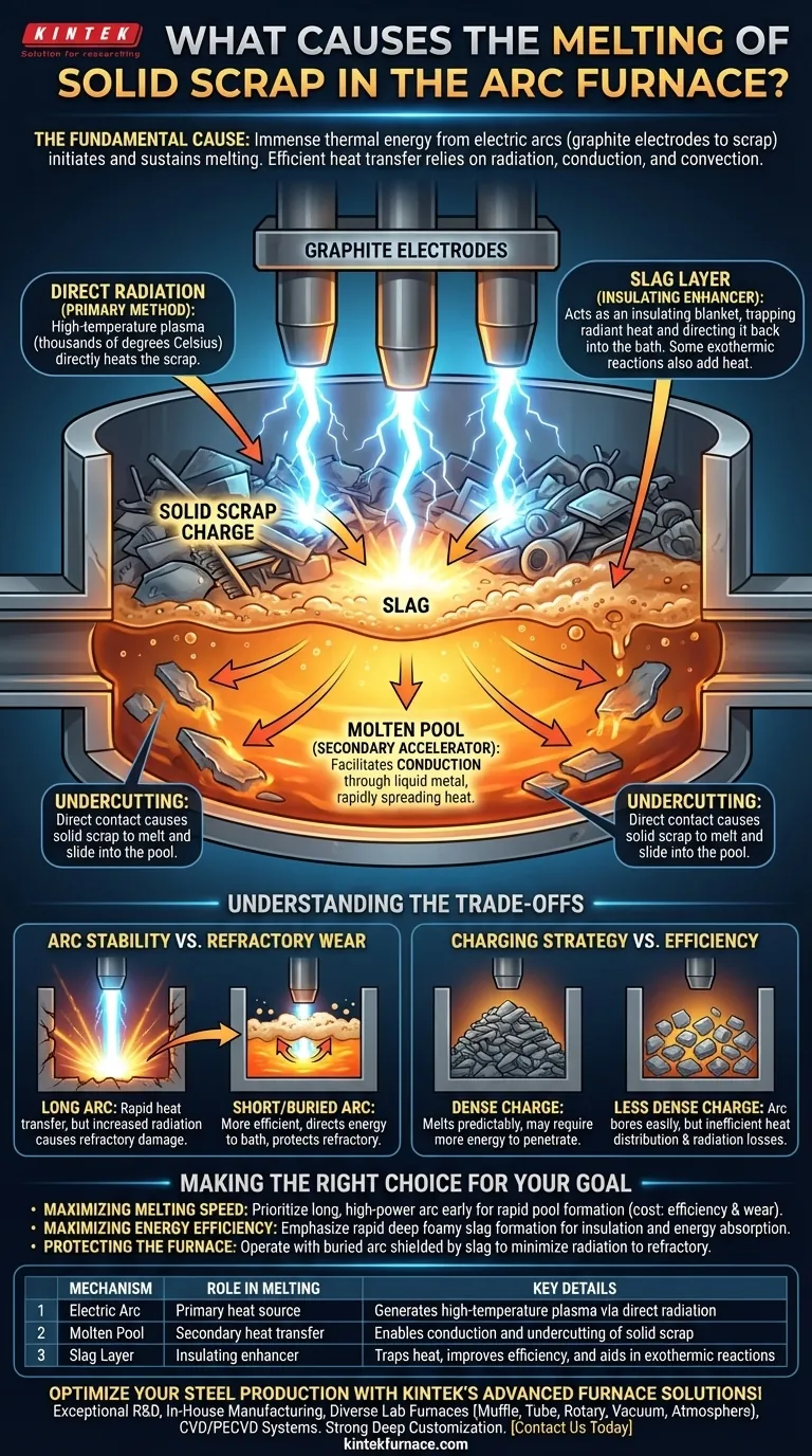 O que causa o derretimento da sucata sólida no forno a arco? Desbloqueie a Produção Eficiente de Aço Guia Visual