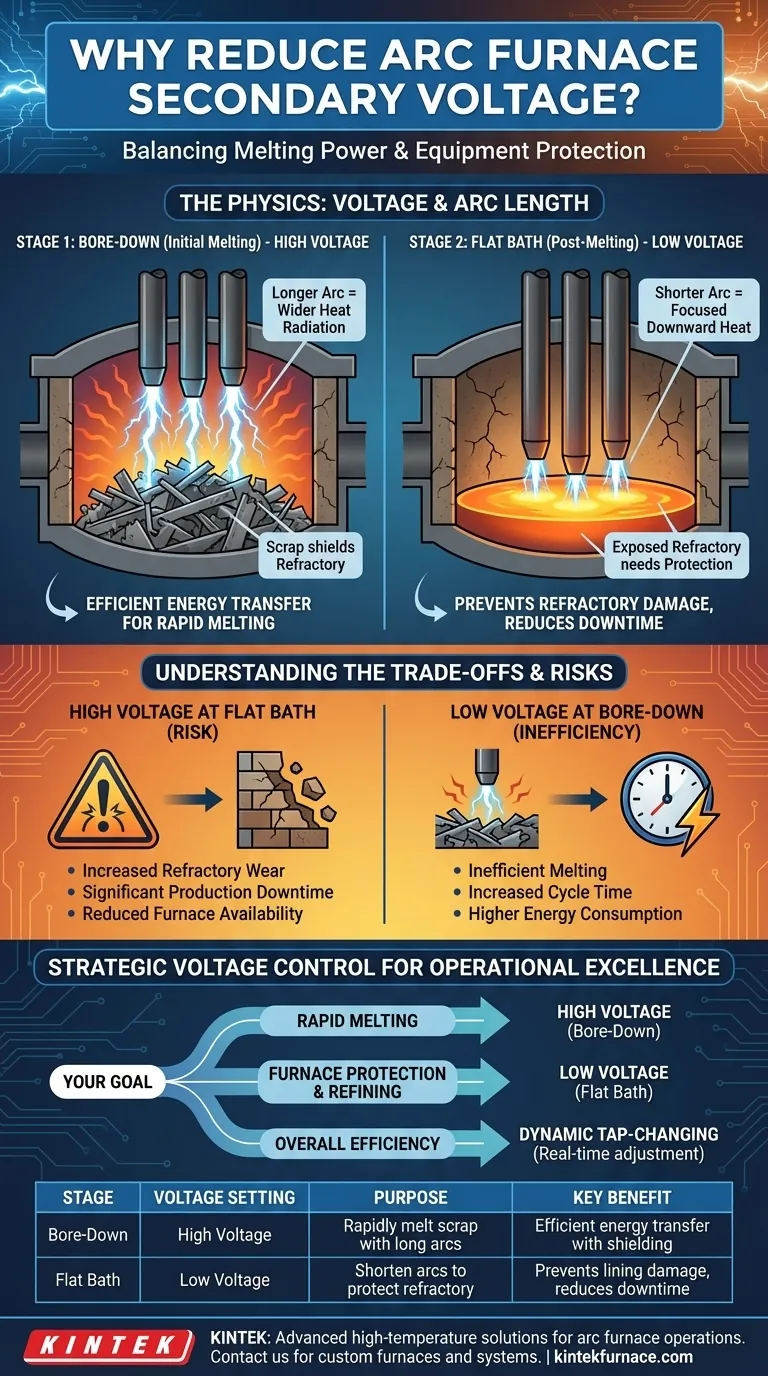 Why is it necessary to reduce the applied secondary voltage during the arc furnace process? Protect Your Furnace and Boost Efficiency Visual Guide