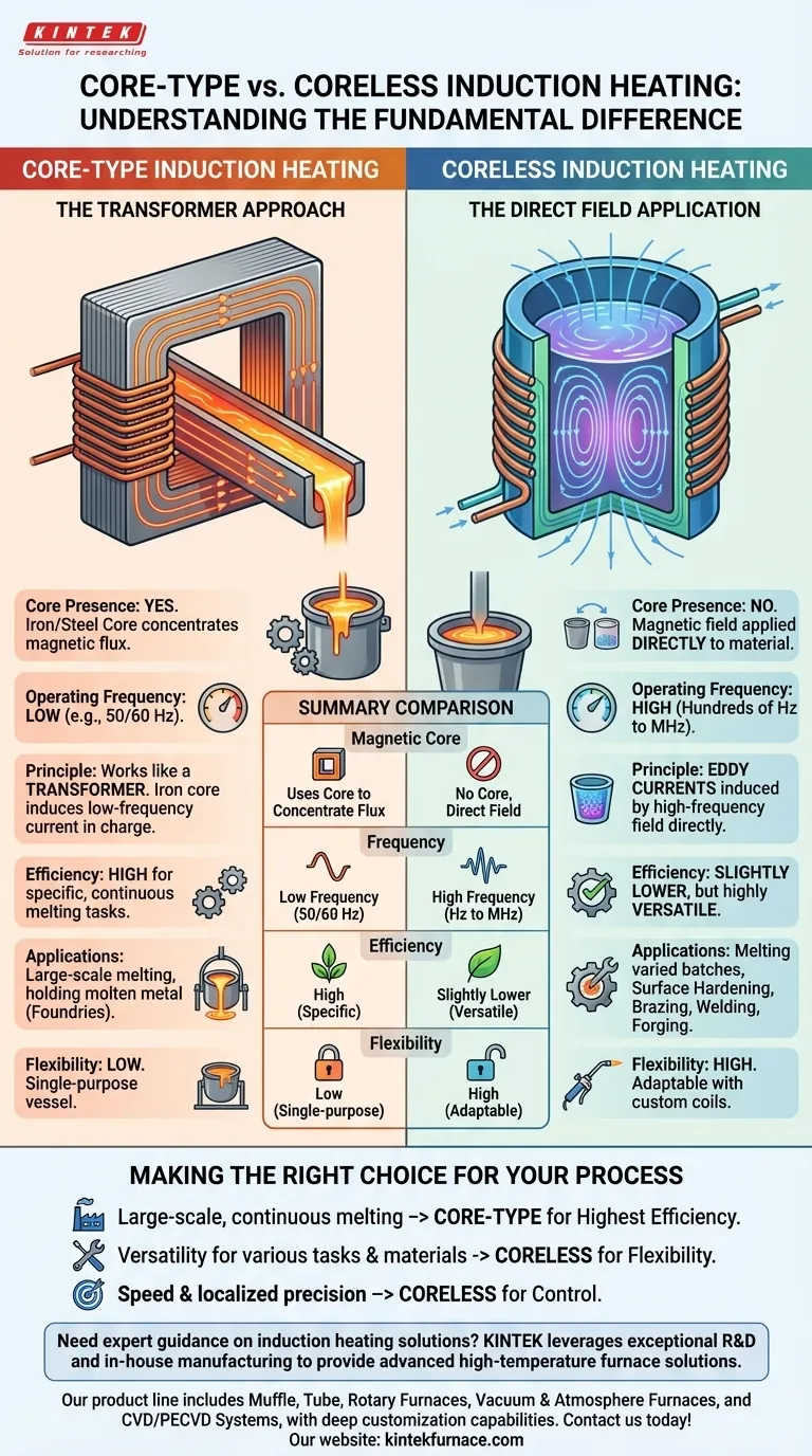 Como o aquecimento por indução sem núcleo difere do aquecimento por indução com núcleo? Descubra as principais diferenças para suas necessidades industriais Guia Visual