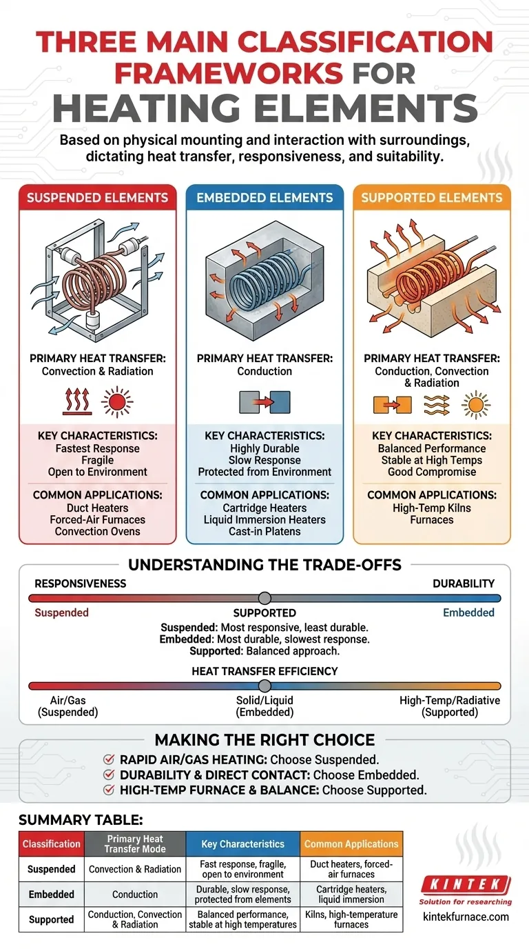 What are the three main classification frameworks for heating elements? Choose the Right Type for Your Application Visual Guide
