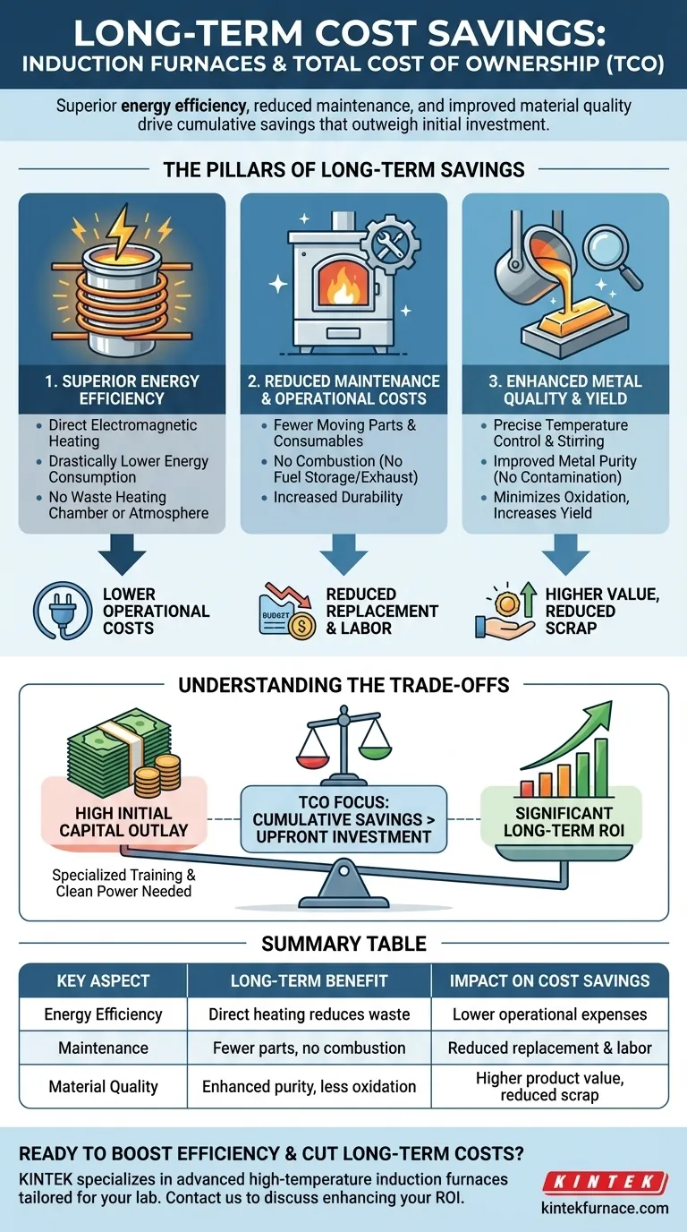 Como os fornos de indução contribuem para a economia de custos a longo prazo? Desbloqueie a Eficiência a Longo Prazo e o ROI Guia Visual