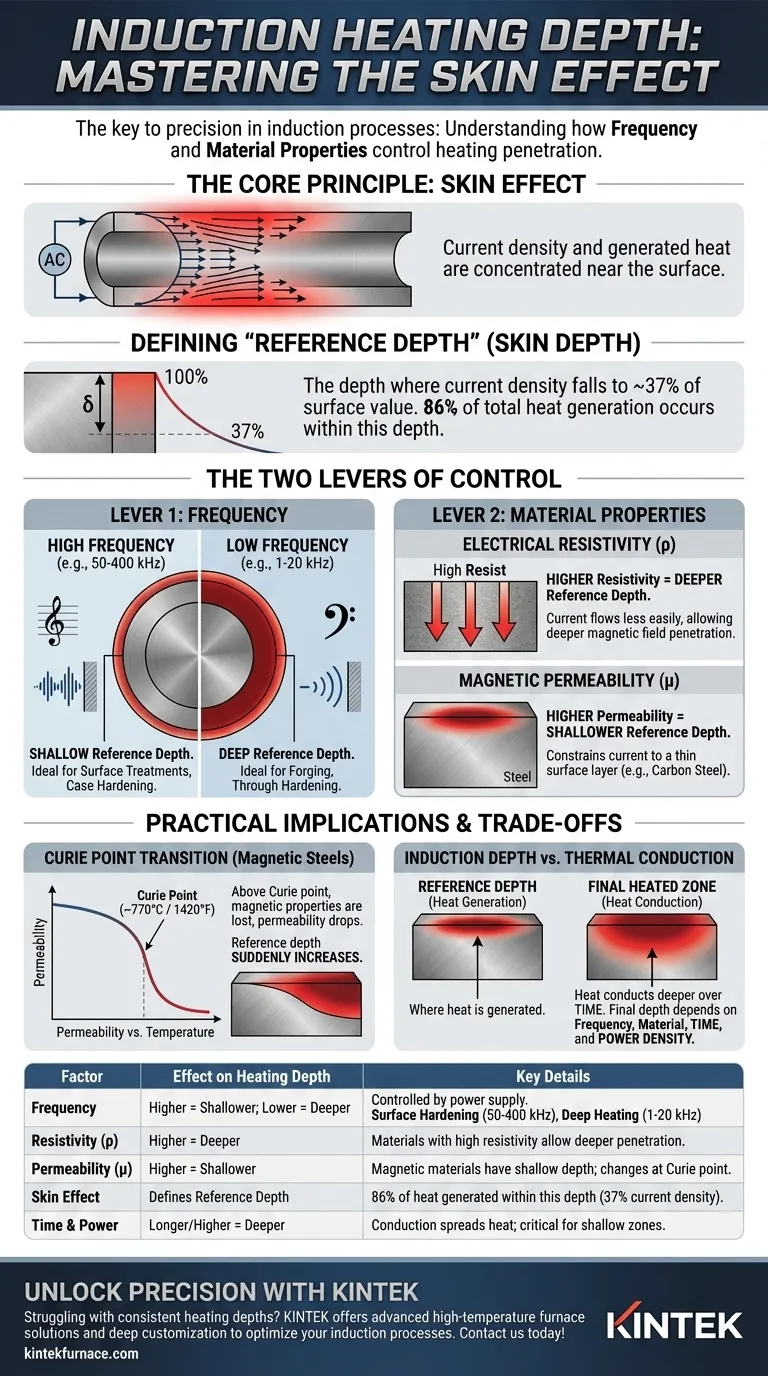 O que determina a profundidade do aquecimento em processos de indução? Frequência Mestra e Controle de Material Guia Visual
