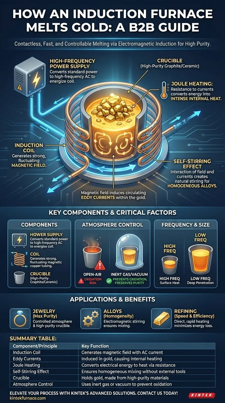 What is the working principle of an induction furnace for melting gold? Discover Fast, Clean Melting for Precious Metals Visual Guide