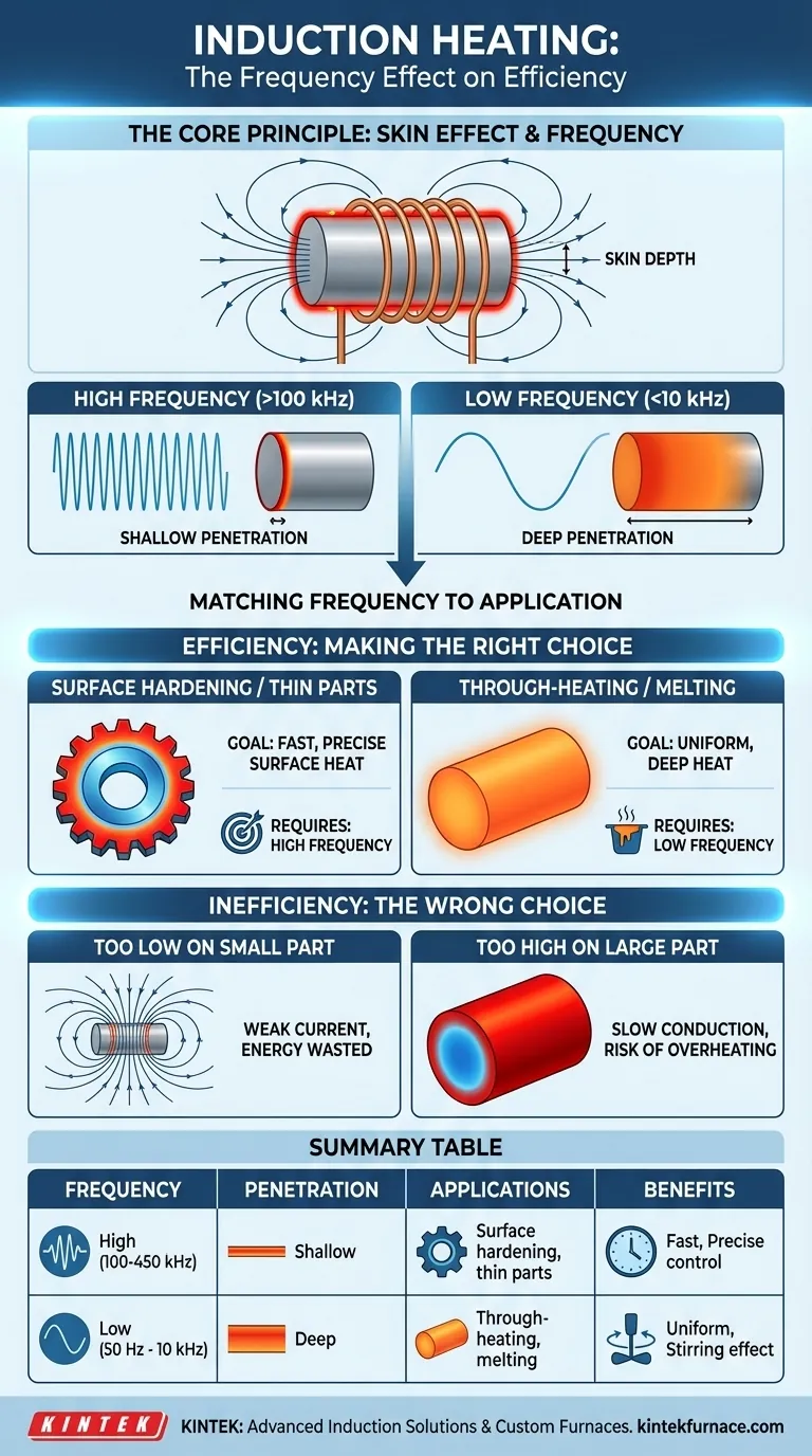 How does frequency affect the heating efficiency in an induction furnace? Optimize Your Process with the Right Frequency Visual Guide