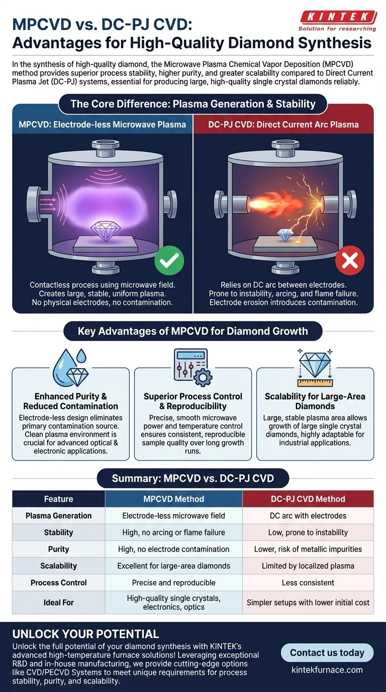 Quais vantagens o método MPCVD tem sobre o método DC-PJ CVD? Obtenha Síntese de Diamante Superior Guia Visual