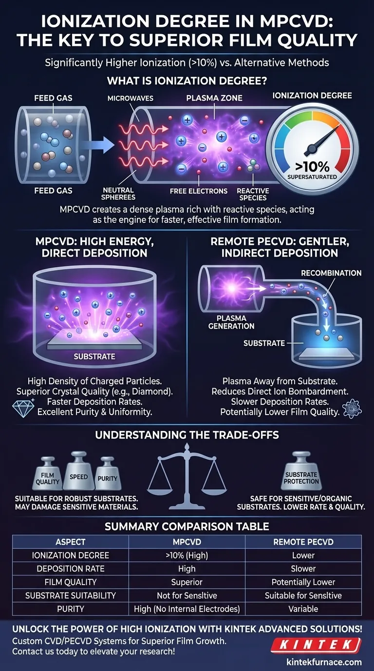 Wie verhält sich der Ionisierungsgrad bei MPCVD im Vergleich zu anderen Methoden? Entdecken Sie überragende Filmqualität und Geschwindigkeit Visuelle Anleitung