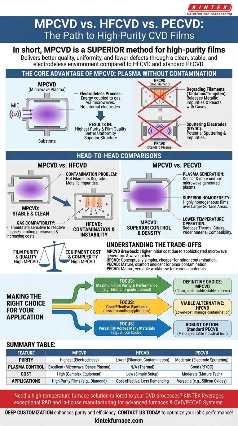 How does MPCVD compare to other CVD techniques like HFCVD and PECVD? Discover the Best for High-Purity Films Visual Guide