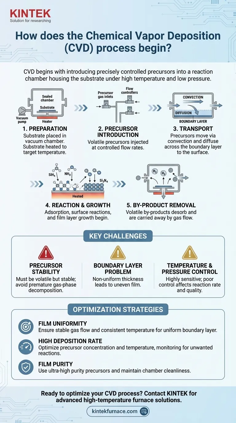 Comment commence le processus CVD ? Maîtrisez le dépôt de couches minces par CVD dès le départ Guide Visuel