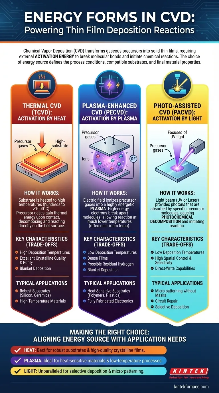 Welche Energieformen können bei CVD eingesetzt werden, um chemische Reaktionen auszulösen? Erforschen Sie Wärme, Plasma und Licht für optimale Dünnschichten Visuelle Anleitung