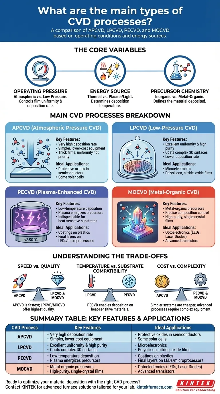 Quels sont les principaux types de procédés CVD ? Comparez l'APCVD, le LPCVD, le PECVD et le MOCVD pour votre laboratoire Guide Visuel