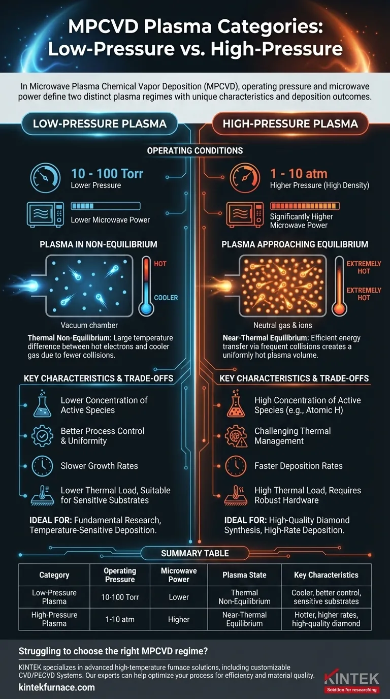 What are the two categories of plasma in MPCVD based on microwave power and gas pressure? Optimize Your Deposition Process Visual Guide