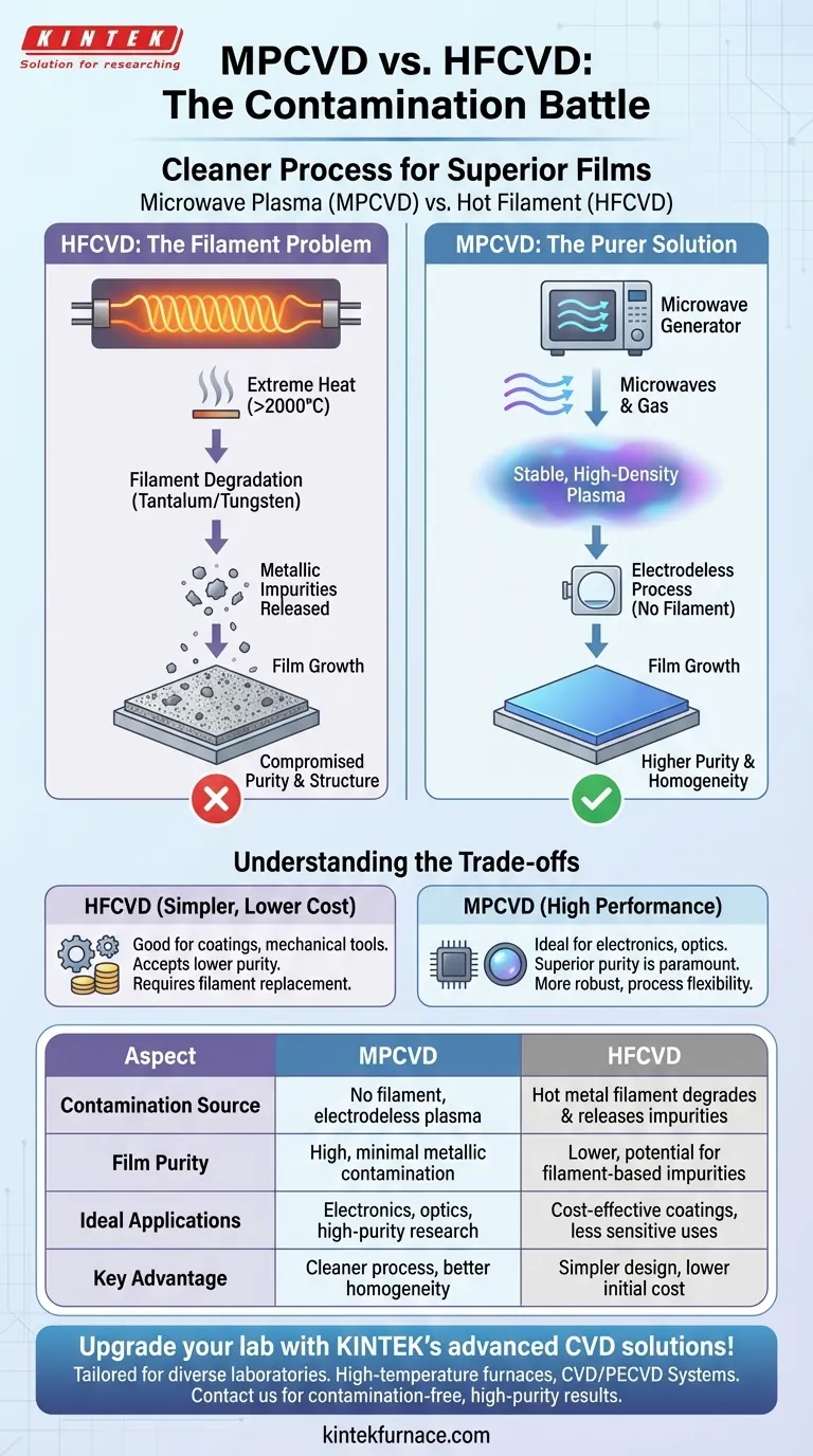 How does MPCVD compare to HFCVD in terms of contamination? MPCVD Ensures Purer Films for Superior Performance Visual Guide
