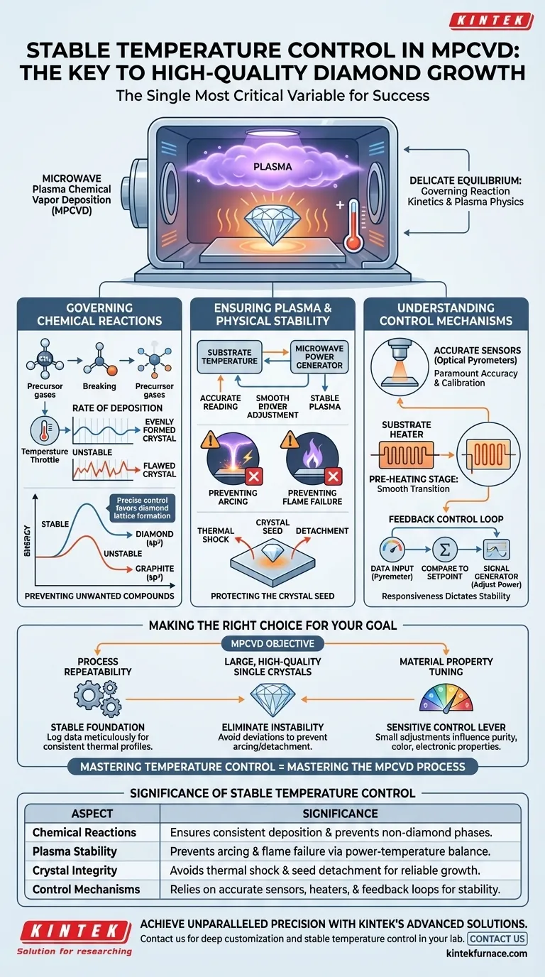 Qual é a importância do controle de temperatura estável no MPCVD? Garantir o Crescimento de Diamante de Alta Qualidade Guia Visual