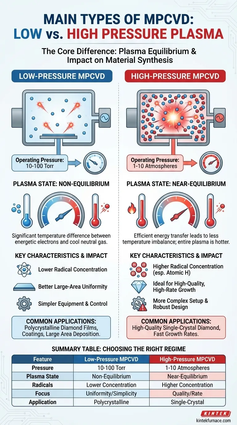 What are the two main types of MPCVD based on microwave power and gas pressure? Unlock Optimal Diamond Growth Visual Guide