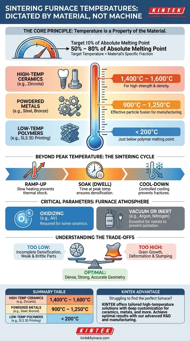 What temperature range do sintering furnaces typically operate at? Find the Right Sintering Temperature for Your Material Visual Guide