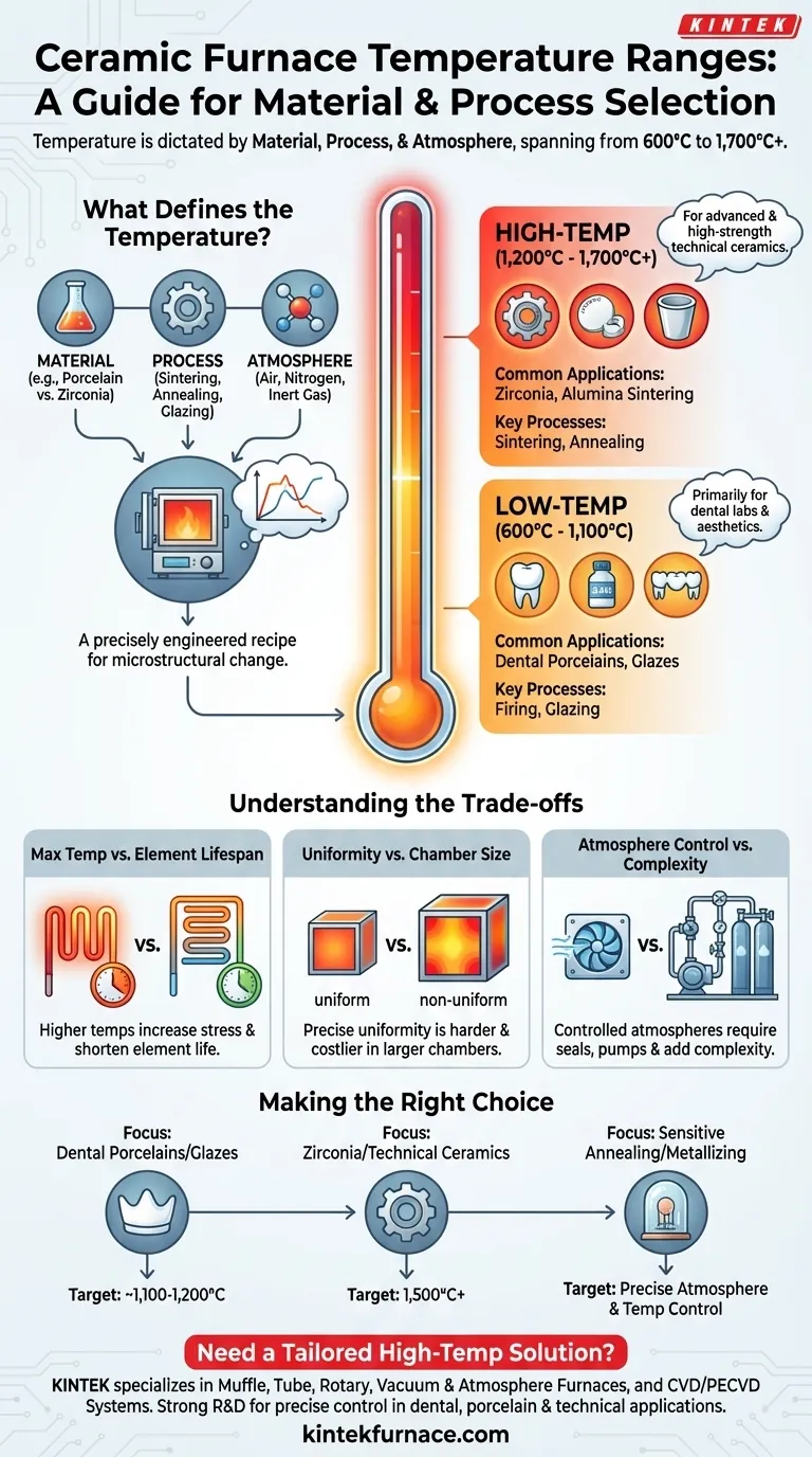Qual é a faixa de temperatura típica de operação de fornos cerâmicos? Encontre o Calor Certo para Seus Materiais Guia Visual