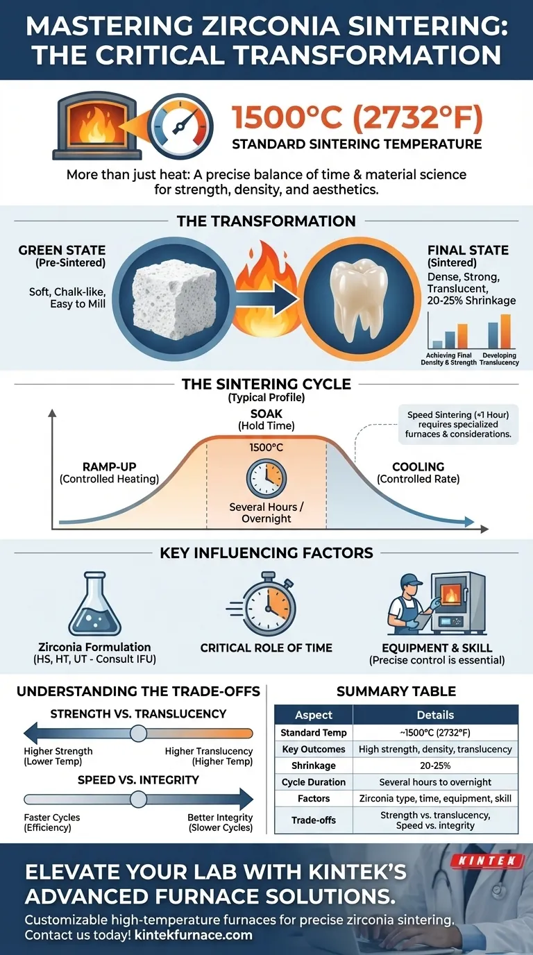 What is the typical sintering temperature for zirconia restorations? Achieve Optimal Strength and Aesthetics Visual Guide