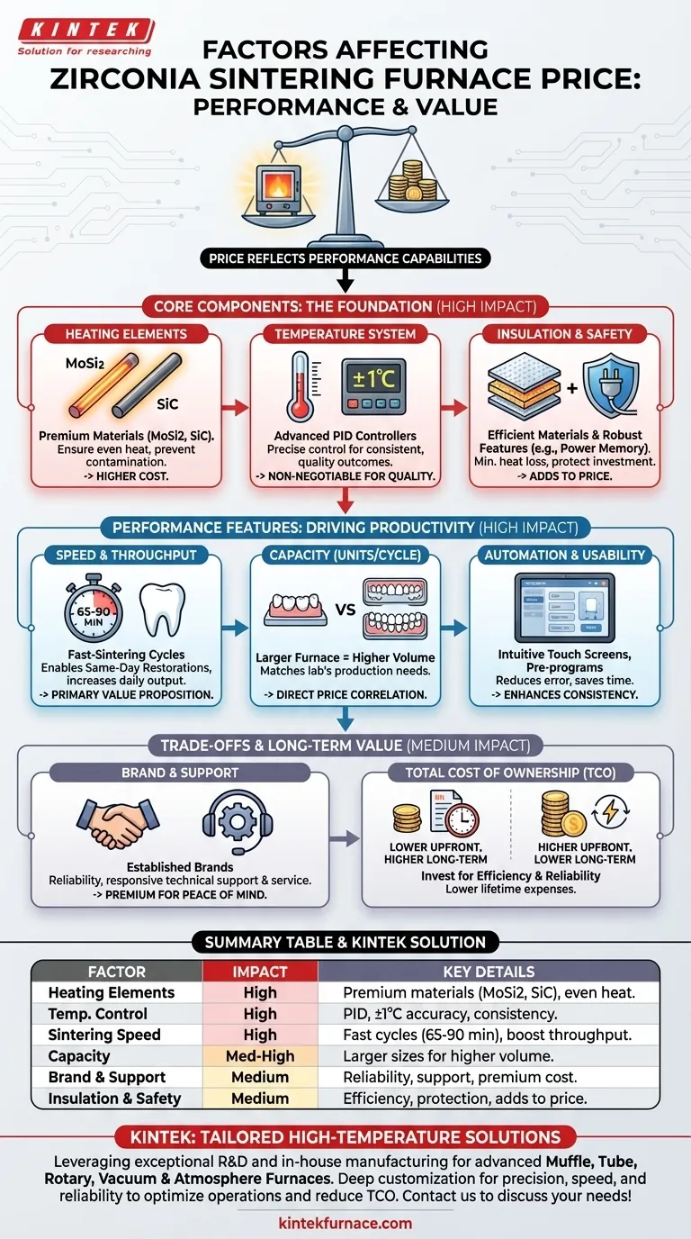ما هي العوامل التي تؤثر على سعر أفران تلبيد الزركونيا؟ استثمر في الدقة والسرعة لمختبرك دليل مرئي