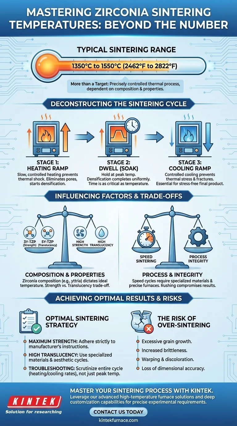 Qual è l'intervallo di temperatura utilizzato per la sinterizzazione delle ceramiche a base di zirconia? Ottenere resistenza e traslucenza ottimali Guida Visiva