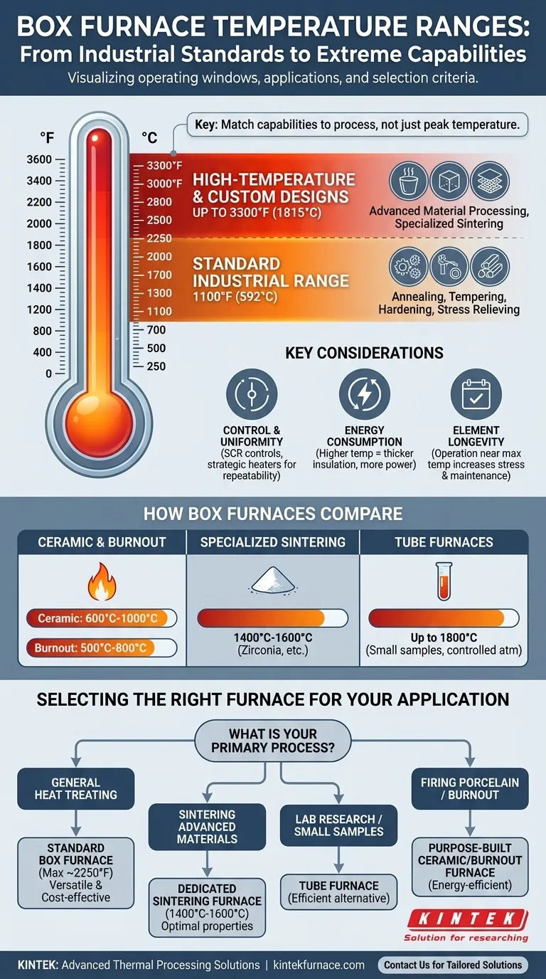 What temperature range do Box Furnaces operate at? From 1100°F to 3300°F for Precision Heat Treatment Visual Guide