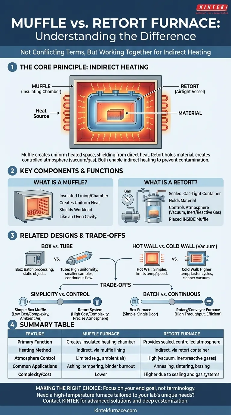 Qual é a diferença entre um forno mufla e um forno retorta? Entenda os Princípios Chave de Design para Seu Laboratório Guia Visual