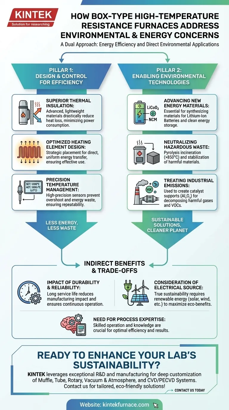 Como os fornos de resistência a altas temperaturas tipo caixa abordam as preocupações ambientais e energéticas? Aumente a Eficiência e a Sustentabilidade Guia Visual