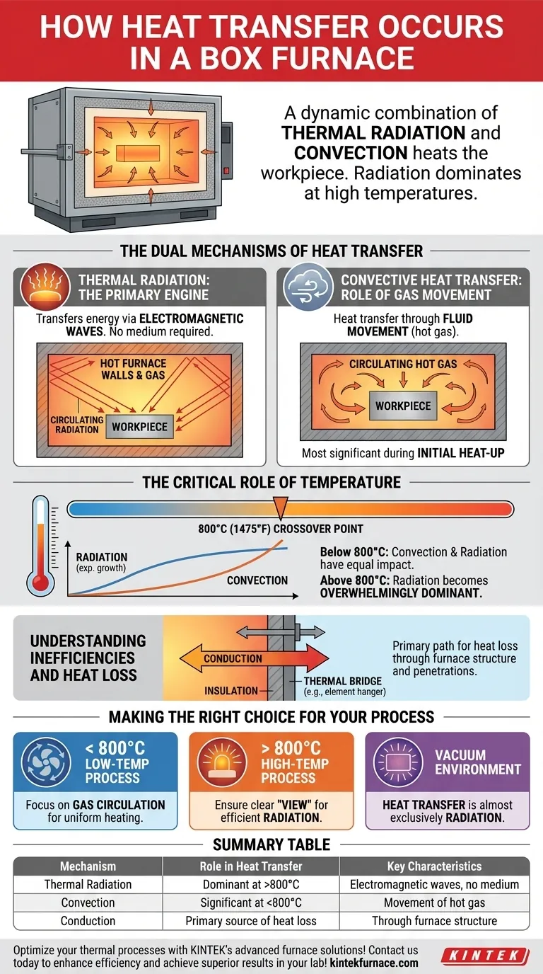Come avviene il trasferimento di calore in un forno a muffola? Padroneggia l'efficiente elaborazione termica Guida Visiva